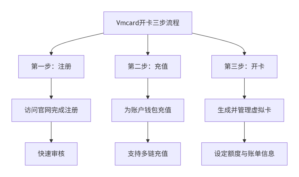 Vmcard开卡三步流程.png