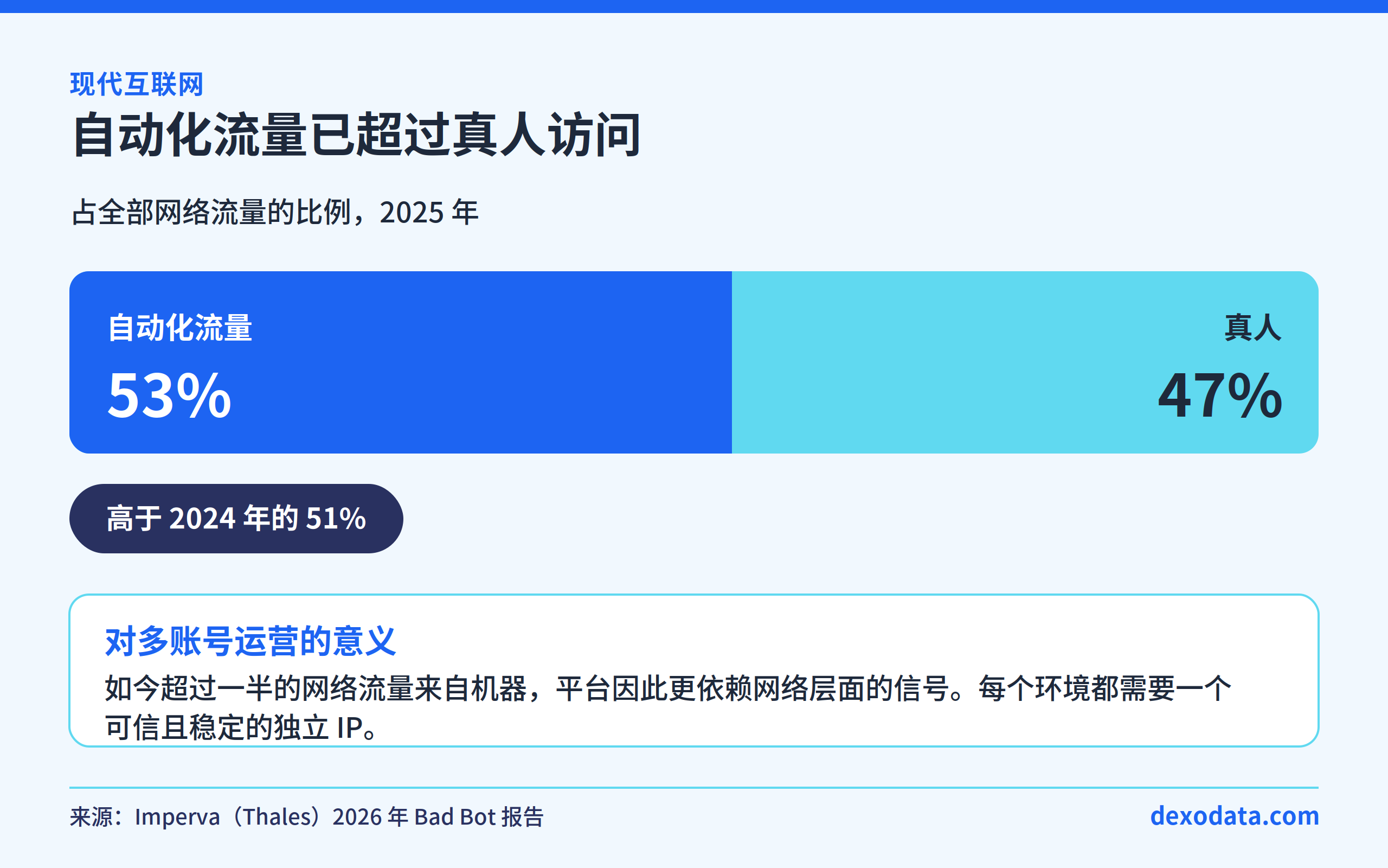 automated-web-traffic-human-vs-bot-statistics-2026-bex5.png