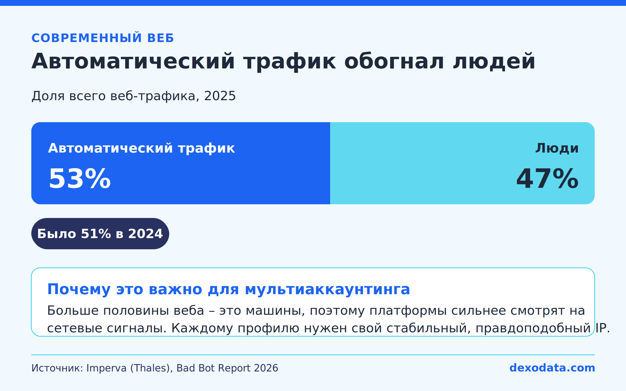 automated-web-traffic-human-vs-bot-statistics-2026-cclb.png
