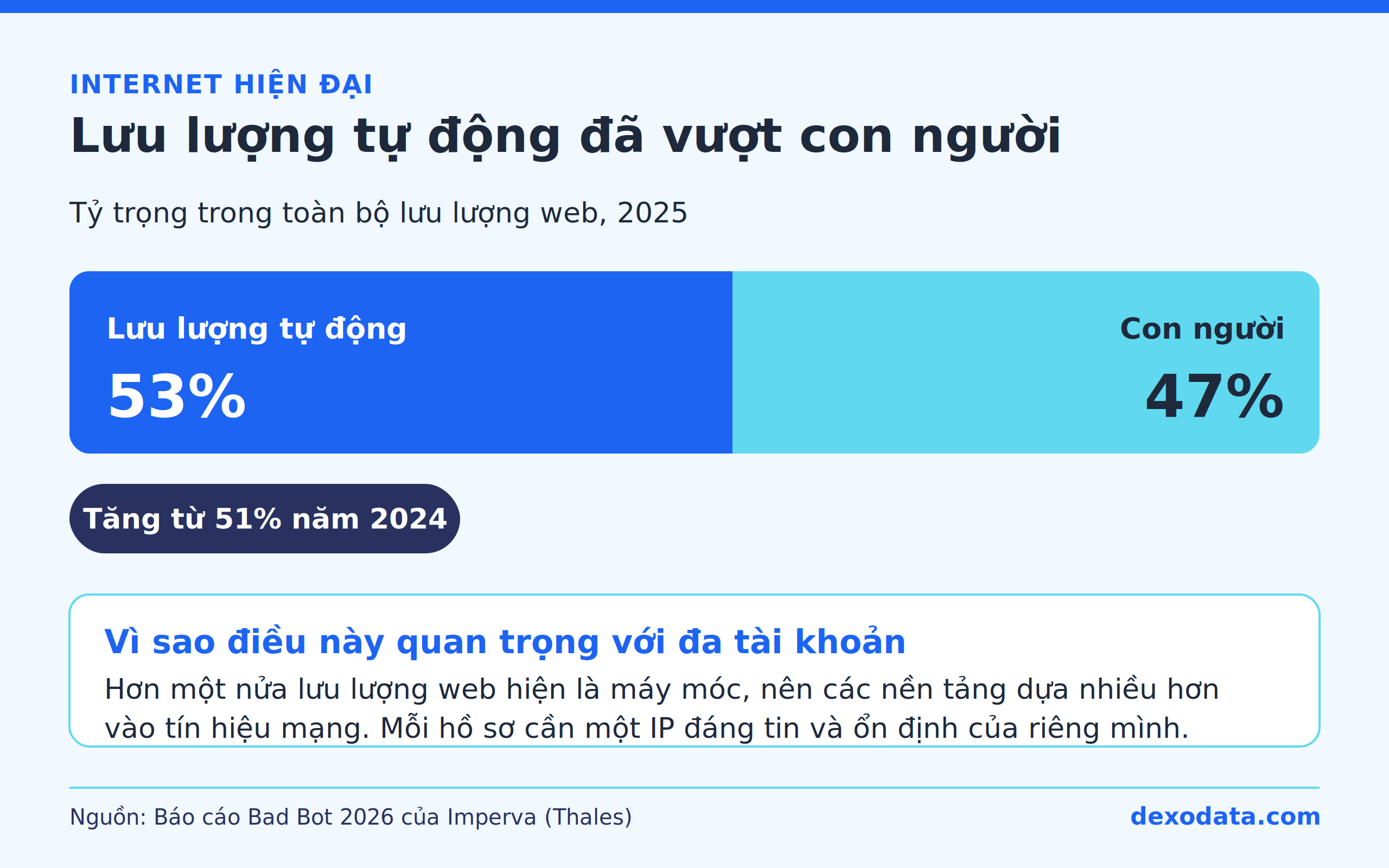 automated-web-traffic-human-vs-bot-statistics-2026-zgrn.png