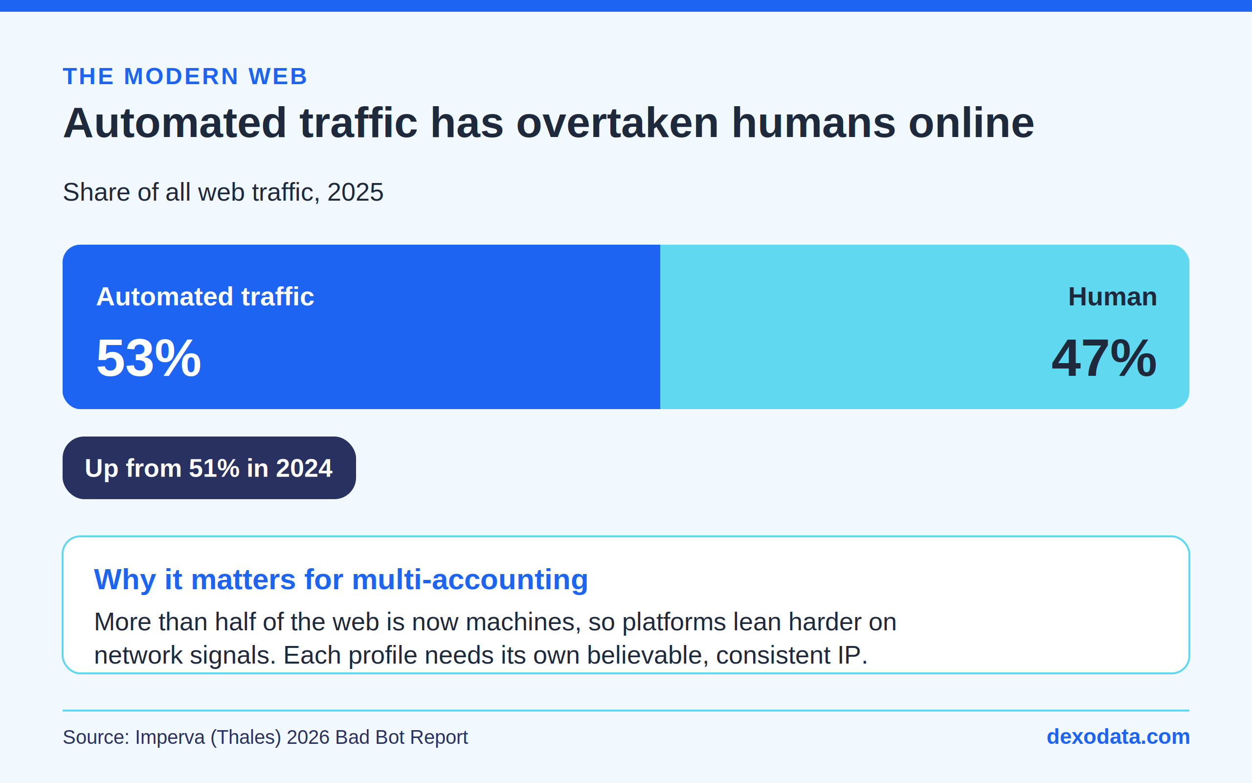 automated-web-traffic-human-vs-bot-statistics-2026.png