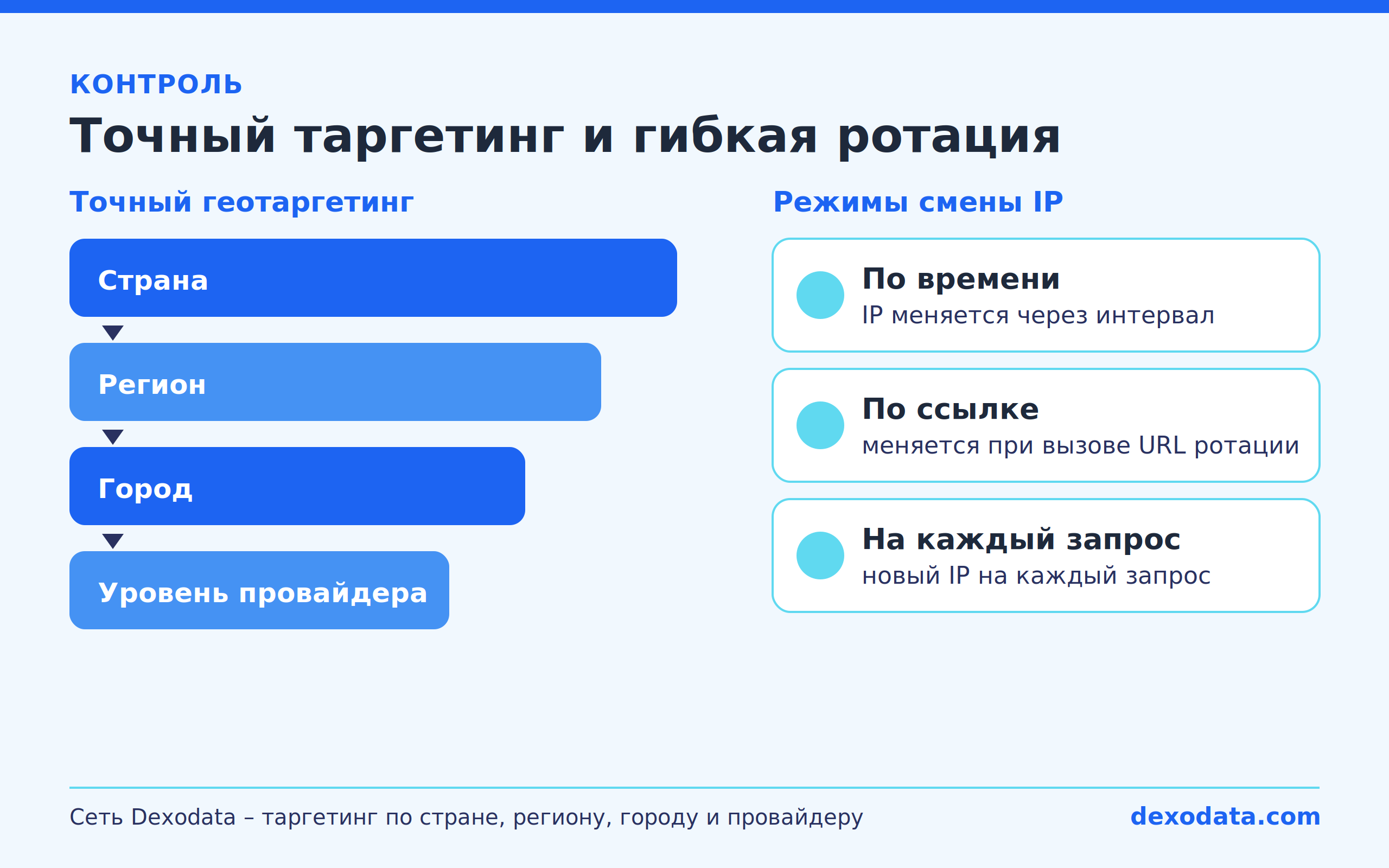 dexodata-proxy-geotargeting-ip-rotation-modes-6rpz.png
