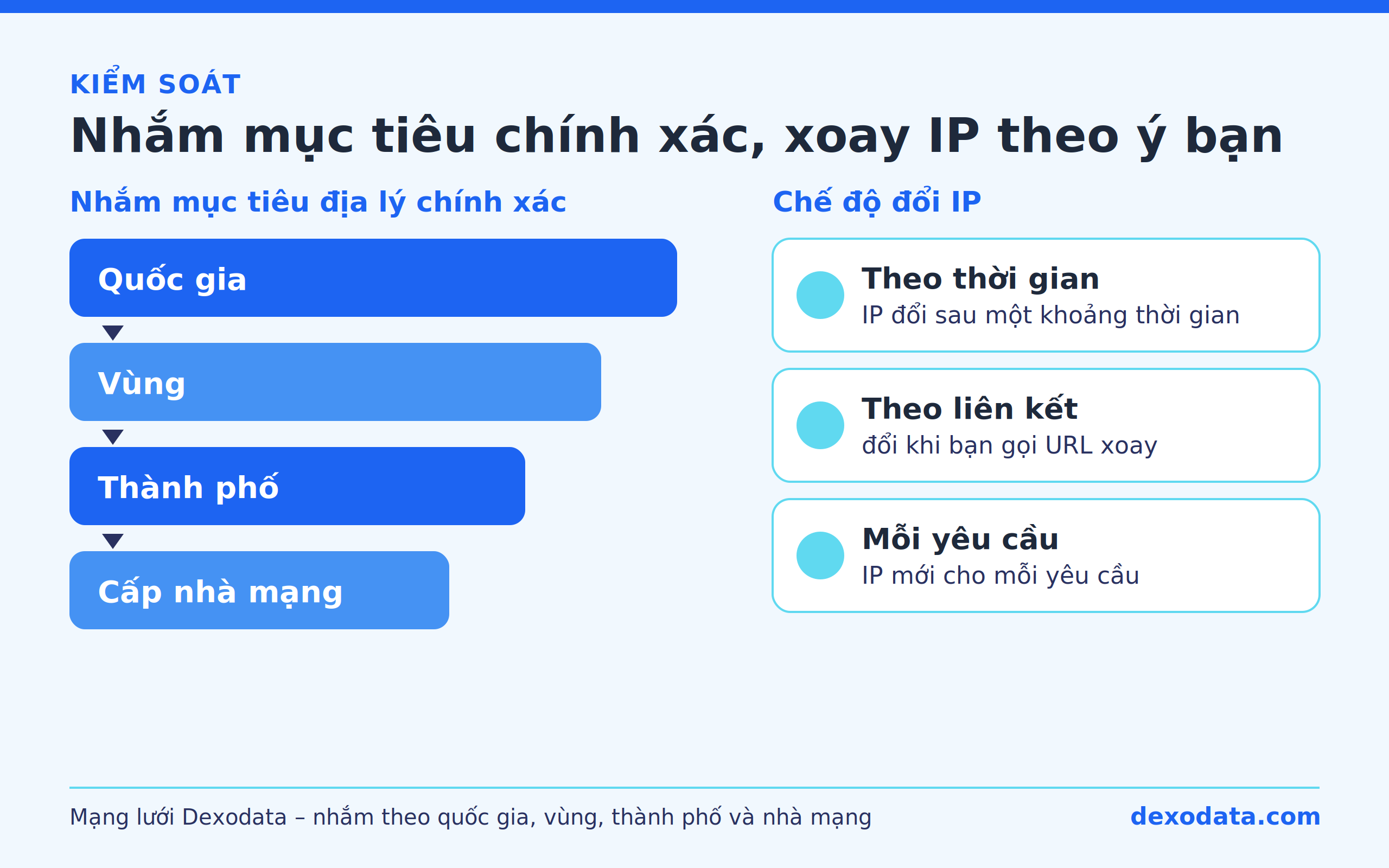 dexodata-proxy-geotargeting-ip-rotation-modes-hjl2.png