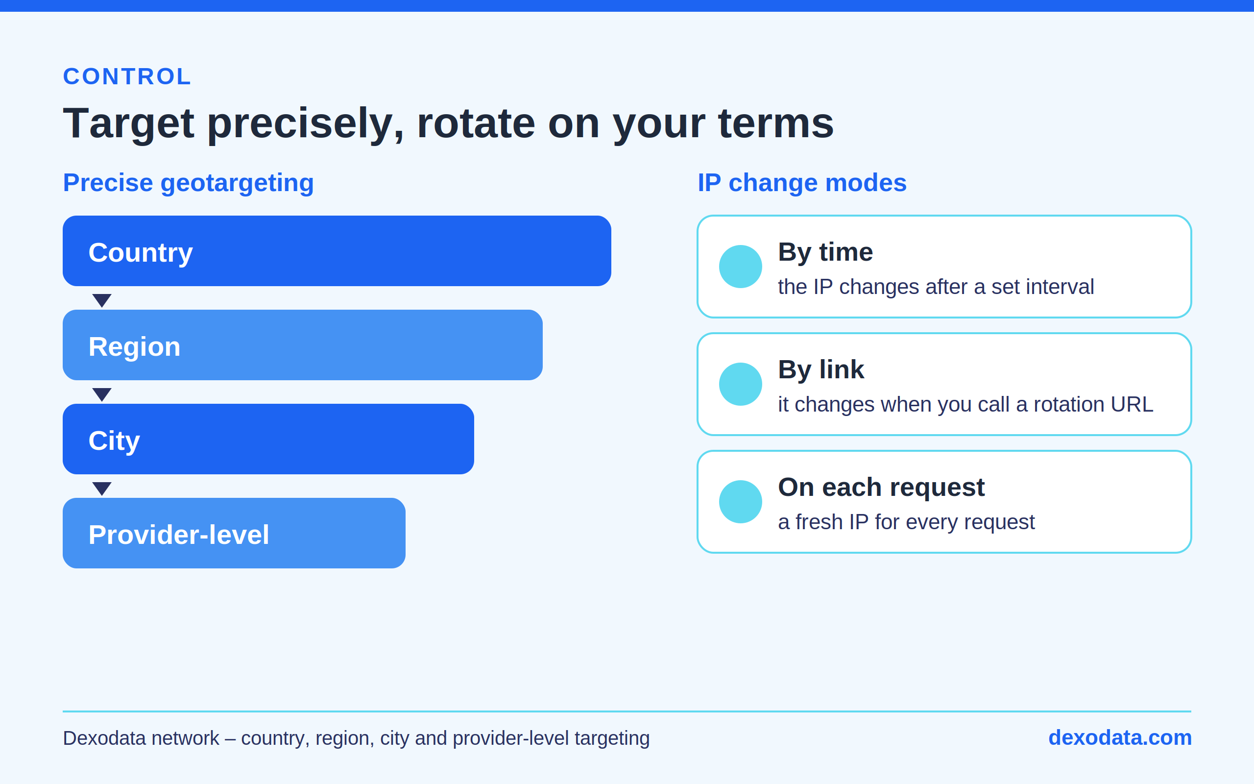 dexodata-proxy-geotargeting-ip-rotation-modes.png
