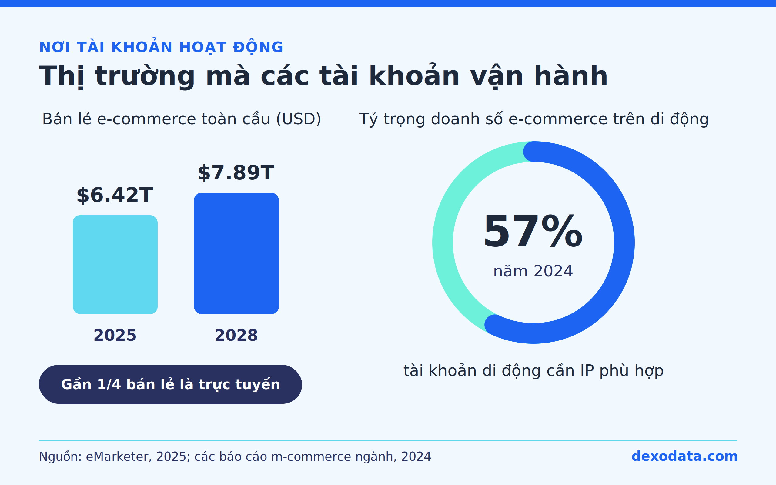 global-ecommerce-sales-growth-mobile-commerce-share-91xz.png