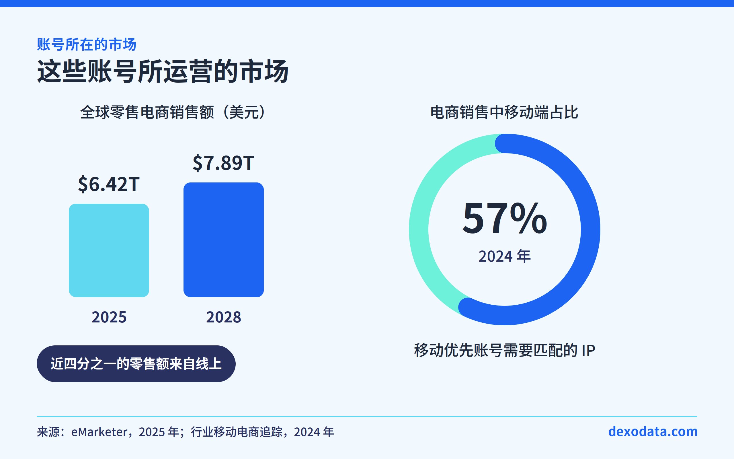 global-ecommerce-sales-growth-mobile-commerce-share-apwu.png