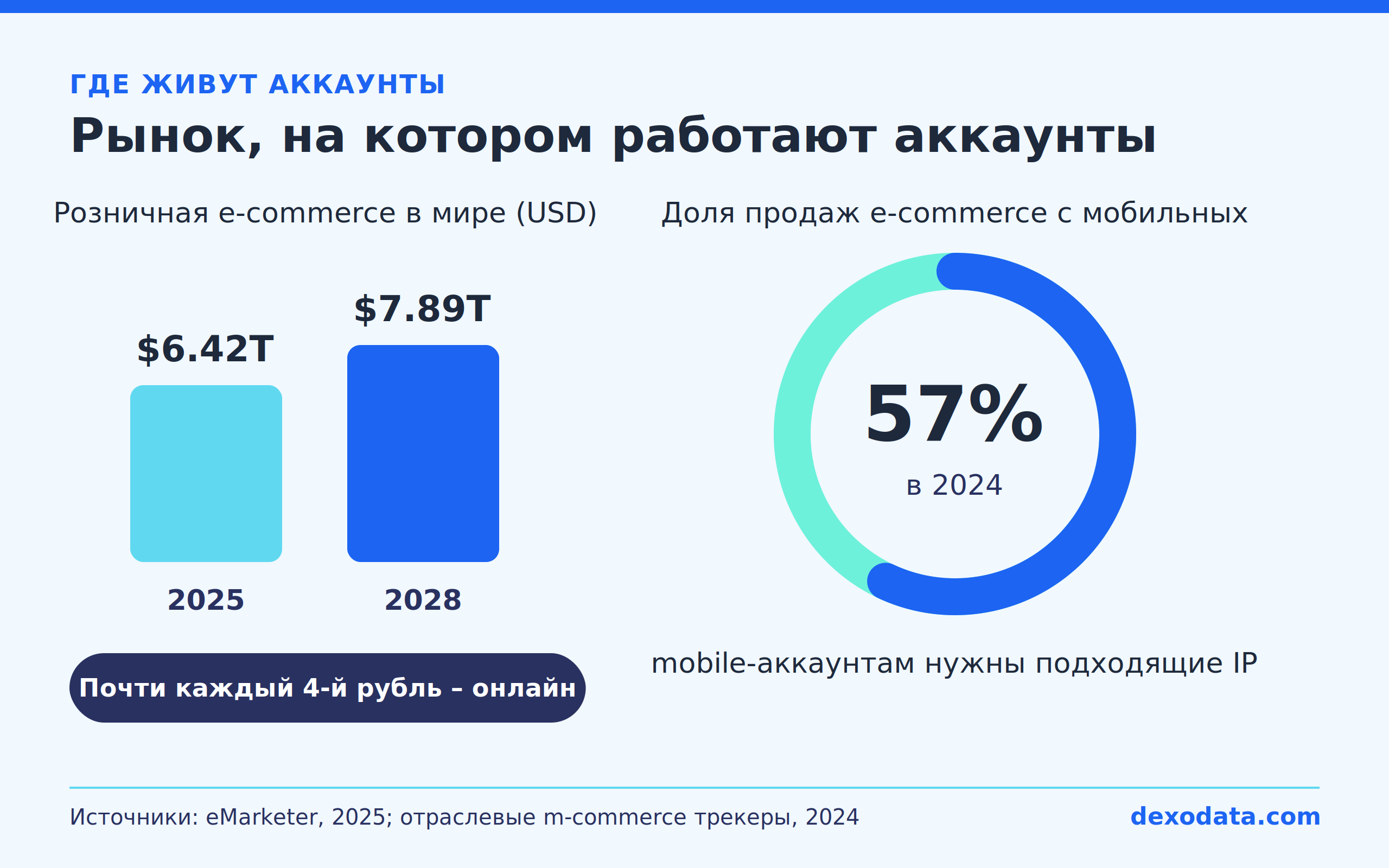 global-ecommerce-sales-growth-mobile-commerce-share-g7wf.png