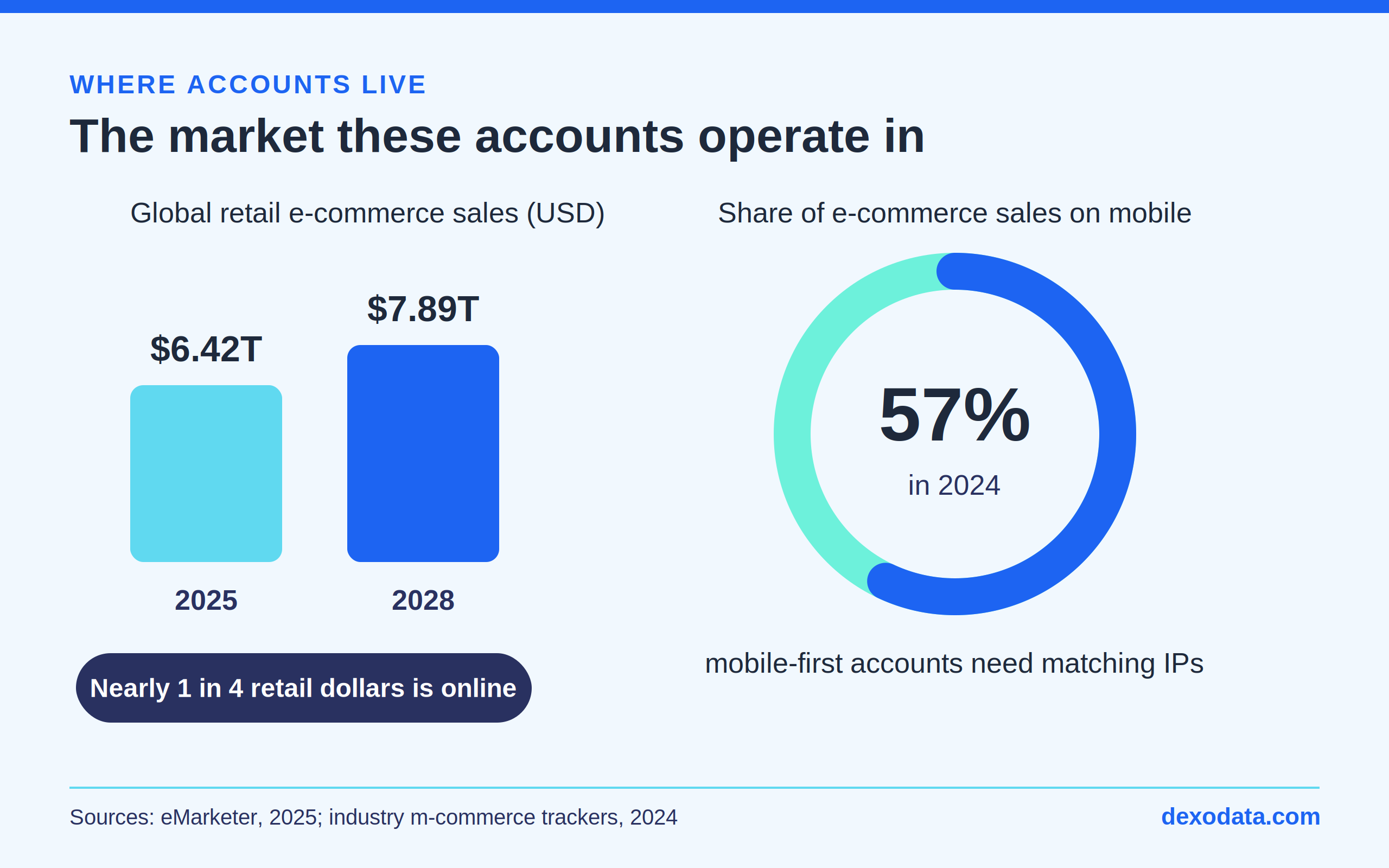 global-ecommerce-sales-growth-mobile-commerce-share.png