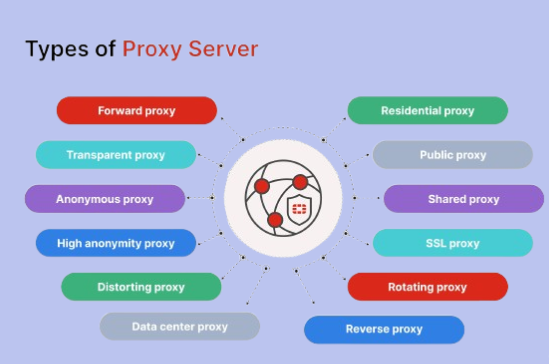 types of proxy server.png