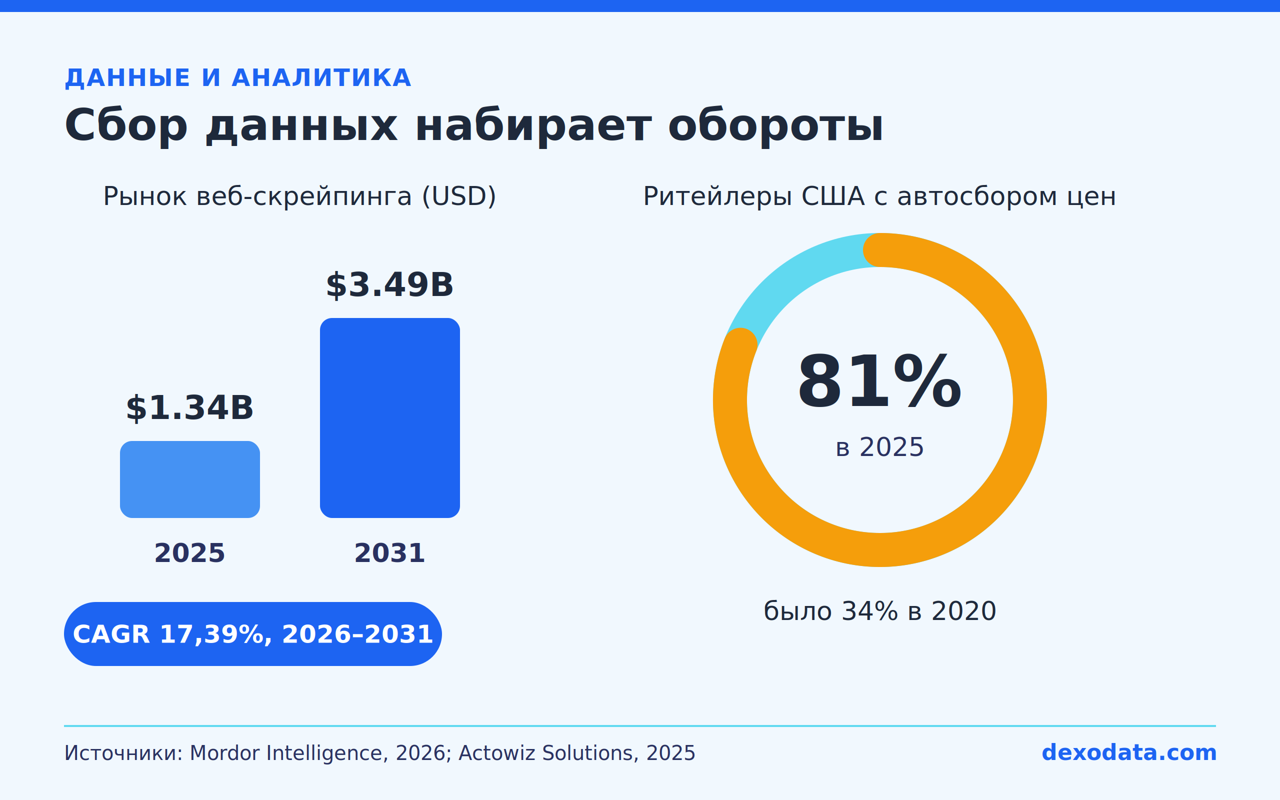 web-scraping-market-growth-retail-price-scraping-statistics-i9ih.png