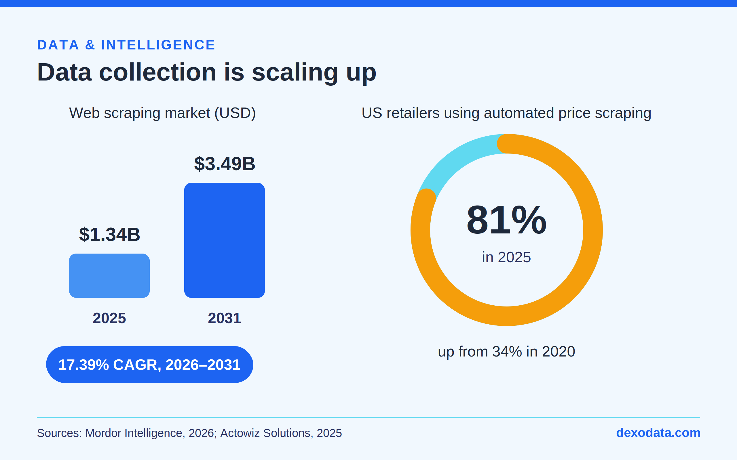 web-scraping-market-growth-retail-price-scraping-statistics.png